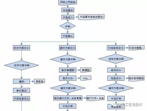 电子产品设计开发管理流程 必收藏