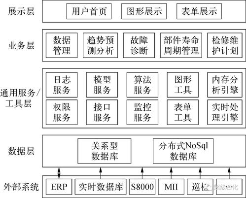 超级石化推荐 智能工厂大数据分析平台软件的开发与应用